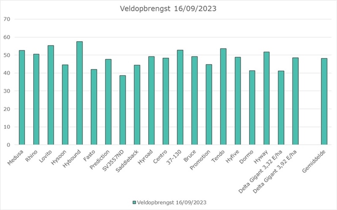 Uien rassen veldopbrengst 2023