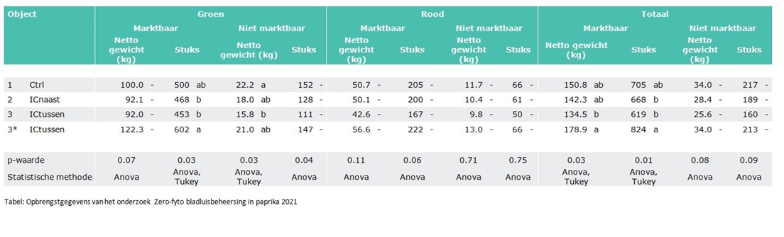 Tabel: Opbrengstgegevens van het onderzoek Zero-fyto bladluisbeheersing in paprika