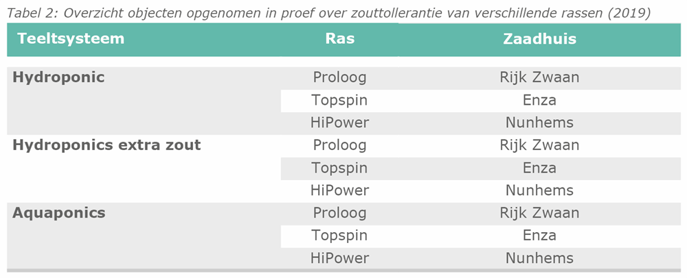 Tabel 2: Overzicht objecten opgenomen in proef over zouttollerantie van verschillende rassen (2019)