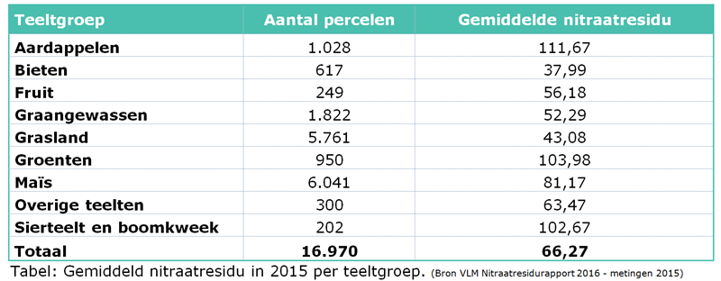 Tabel: Nitraatresidu 2015 per teeltgroep