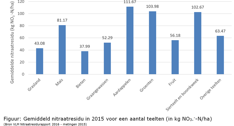 Figuur: Nitraatresidu 2015 per teeltgroep