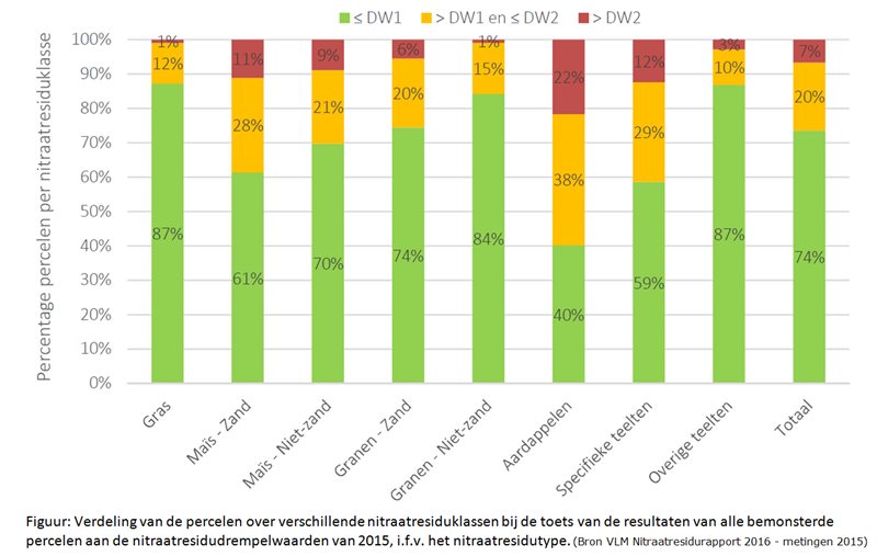 Figuur: Verdeling van de percelen over verschillende nitraatresiduklassen bij de toets van de resultaten van alle bemonsterde percelen aan de nitraatresidudrempelwaarden van 2015, i.f.v. het nitraatresidutype