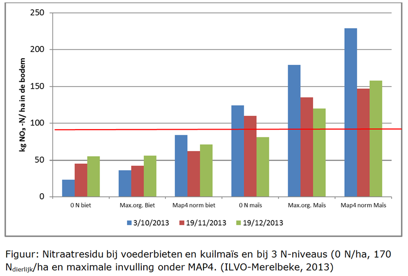 Figuur: Nitraatresidu bij voederbieten en kuilmaïs en bij 3 N-niveaus (0 N/ha, 170 Ndierlijk/ha en maximale invulling onder MAP4.