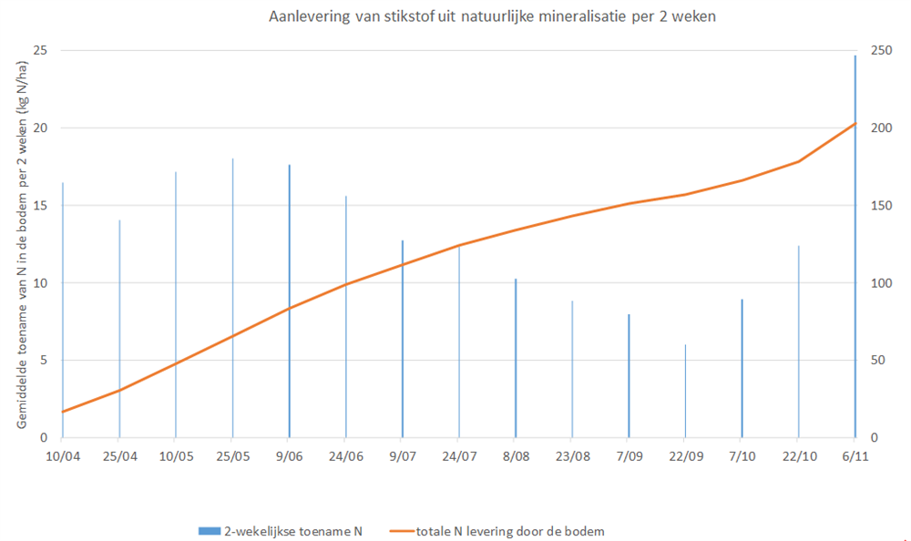 Aanlevering van stikstof uit natuurlijke mineralisatie per 2 weken