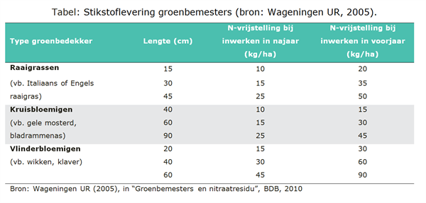 Tabel: Stikstoflevering groenbemesters