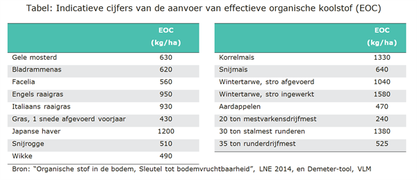  Tabel: Indicatieve cijfers van de aanvoer van effectieve organische koolstof (EOC)