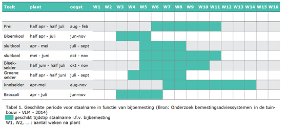Tabel 1. Geschikte periode voor staalname in functie van bijbemesting