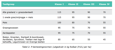 Tabel 2: P-bemestingsnormen (uitgedrukt in kg fosfaat (P2O5) per ha)