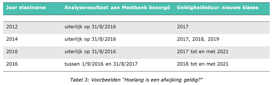 Tabel 3: Voorbeelden “Hoelang is een afwijking geldig?”