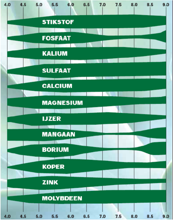 Figuur: Opneembaarheid van nutriënten bij verschillende pH