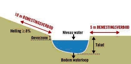 Figuur 2: 10 meter vanaf de bovenste rand van het talud van een waterloop 