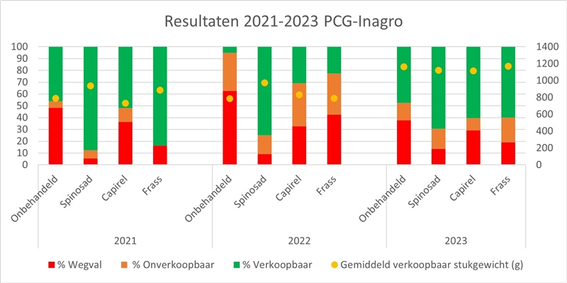 Grafiek aaltjes koolvlieg