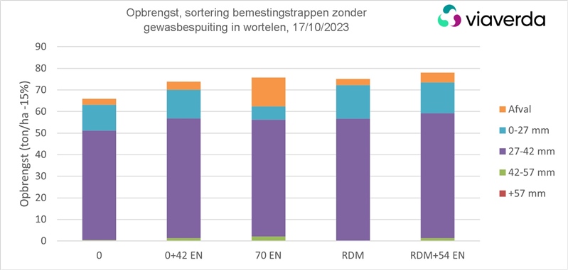 Stikstofbemestingsonderzoek in wortelen 2023