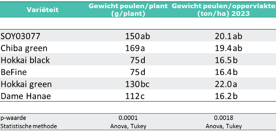 Tabel: Opbrengst eiwitgewassen 2023
